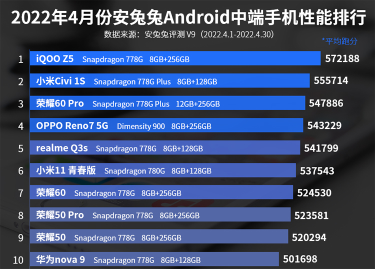 AnTuTu: самым производительным смартфоном апреля стал Black Shark 5 Pro3