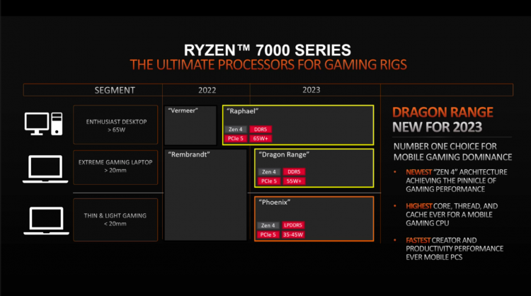 AMD пообещала выпустить в следующем году экстремальный CPU на базе Zen 4 для игровых ноутбуков1