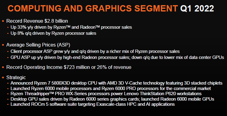 Квартальная выручка AMD взлетела на 71 % — компания выросла по всем направлениям, от ПК до серверов2