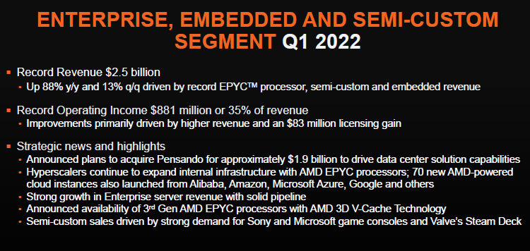 Квартальная выручка AMD взлетела на 71 % — компания выросла по всем направлениям, от ПК до серверов3