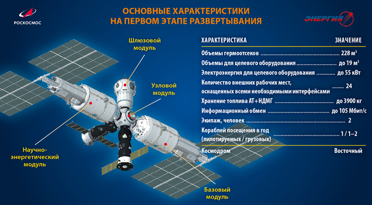 «Роскосмос» заказал разработку эскизного проекта российской орбитальной станции