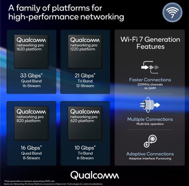 Qualcomm представила новые чипы Wi-Fi 7 — пропускная способность до 33 Гбит