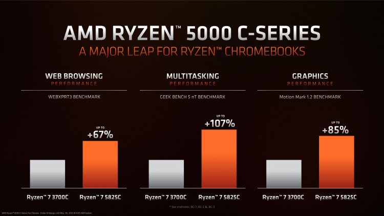 AMD представила процессоры Ryzen 5000C — от двух до восьми ядер Zen 3 для продвинутых ноутбуков на Chrome OS"