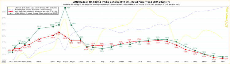Цены на видеокарты AMD и NVIDIA в Европе ещё сильнее приблизились к рекомендованным1