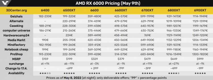  Стоимость видеокарт Radeon RX 6000. Источник изображения: VideoCardz по данным 3DCenter 
