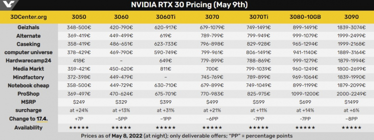  Стоимость видеокарт GeForce RTX 3000. Источник изображения: VideoCardz по данным 3DCenter 