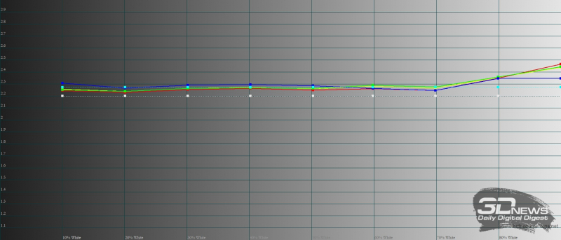  OnePlus Nord CE 2, гамма в ярком режиме. Желтая линия – показатели OnePlus Nord CE 2, пунктирная – эталонная гамма 