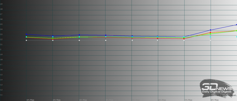  OnePlus Nord CE 2, гамма в стандартном режиме. Желтая линия – показатели OnePlus Nord CE 2, пунктирная – эталонная гамма 