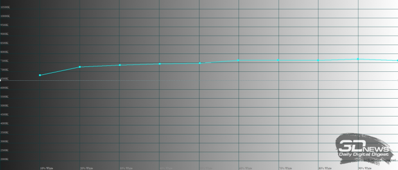  OnePlus Nord CE 2, цветовая температура в насыщенном режиме. Голубая линия – показатели OnePlus Nord CE 2, пунктирная – эталонная температура 
