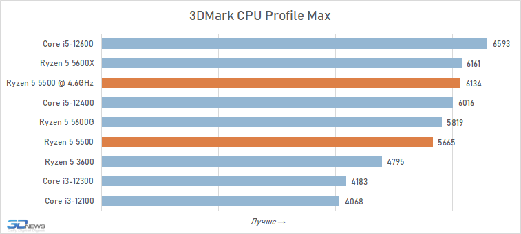 Ryzen 5 5500