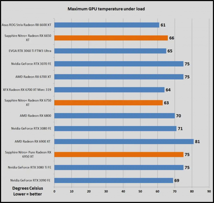 Temperatures of video cards under load. Image Source: PC World
