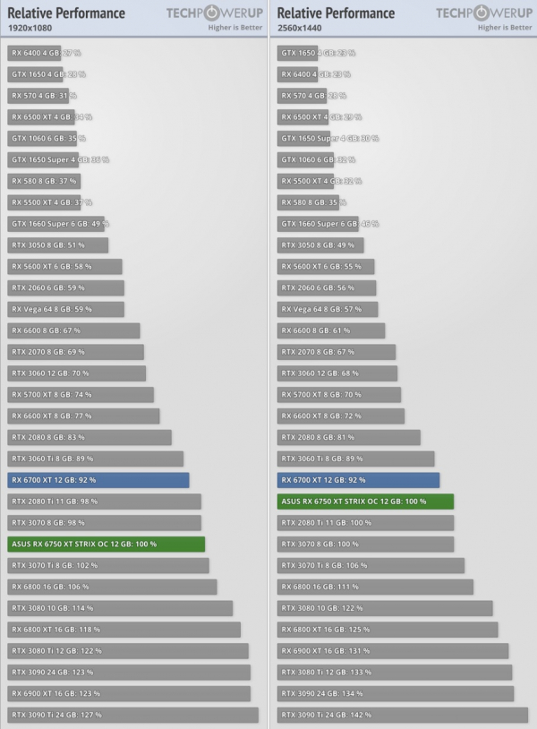  Относительная производительность видеокарт (картинка нажимается). Источник: TechPowerUp 