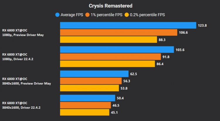 AMD повысила производительность некоторых игр с DirectX 11 до 30 % с помощью нового драйвера2