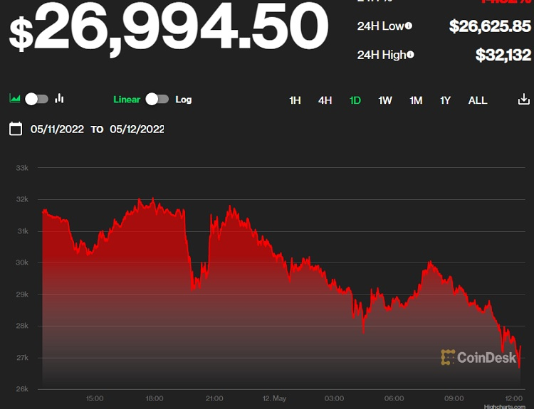 Цена биткоина упала ниже $27 тыс. и продолжает снижаться1