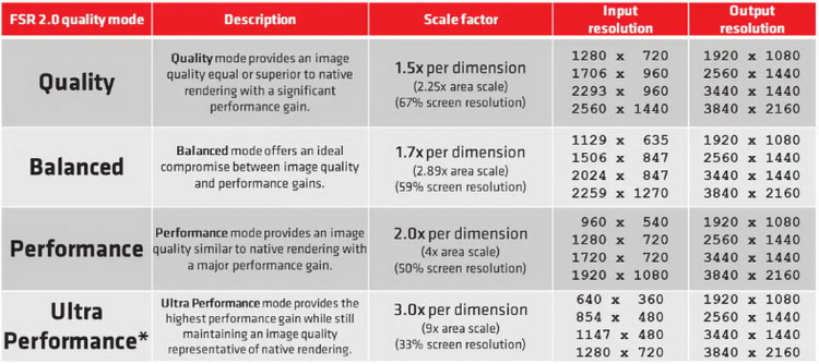 Первый обзор AMD FidelityFX Super Resolution 2.0 — так же хорошо, как и NVIDIA DLSS 2.01
