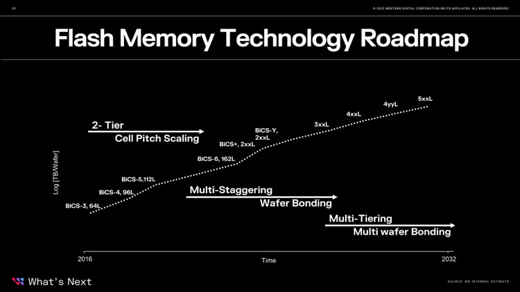 Western Digital revealed work on 162-layer BiCS6 flash memory and plans to create memory with more than 200 layers