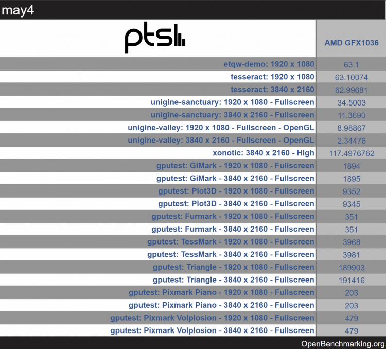  Производительность встроенного графического ядра GFX1036 (RDNA2) инженерного образца Ryzen 7000 