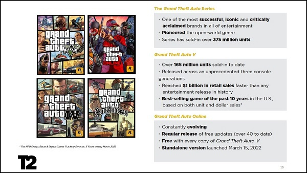  По всему миру к настоящему моменту продано более 375 млн копий игр GTA 