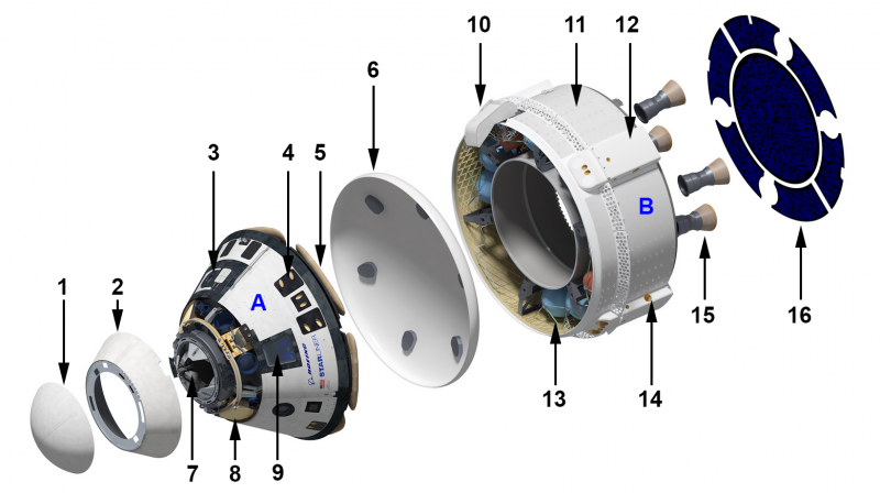  А – командный модуль с кабиной экипажа.  В – сервисный модуль.  1 – сбрасываемый обтекатель стыковочного узла; 2 – сбрасываемая крышка парашютного отсека; 3 – люк-лаз; 4 – двигатели управления ориентацией (25 штук); 5 – надувные амортизаторы; 6 – теплозащитный экран; 7 – андрогинно-периферийный агрегат стыковки; 8 – парашюты; 9 – иллюминаторы (3 штуки); 10 – кабель-мачта; 11 – радиаторы системы терморегулирования (4 штуки); 12 – «собачьи будки» двигателей системы орбитального маневрирования; 13 – топливные баки; 14 – двигатели управления по крену (4 штуки); 15 – основные двигатели системы аварийного спасения (4 штуки); 16 – солнечные батареи.  Источник https://upload.wikimedia.org/wikipedia/commons/1/17/Diagram-of-CST-100-Starliner_with_labels.png 