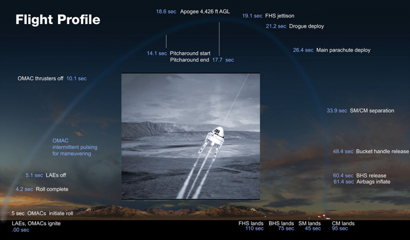  Расчетный профиль проведения испытаний Pad abort test. Графика Boeing 