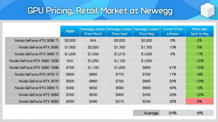  Динамика цен на видеокарты NVIDIA GeForce RTX 3000 в США. Третий столбец справа — актуальная цена 