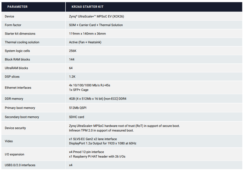   Characteristics of the Kria KR260 platform.  Source: AMD Xilinx 
