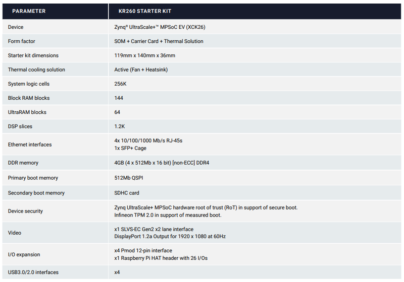  Характеристики платформы Kria KR260. Источник: AMD Xilinx 