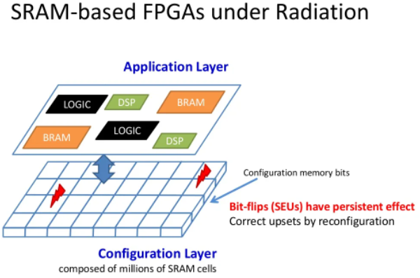  Влияние ионизирующего излучения на конфигурационную память создаёт SDC. Источник: slideshare.net 