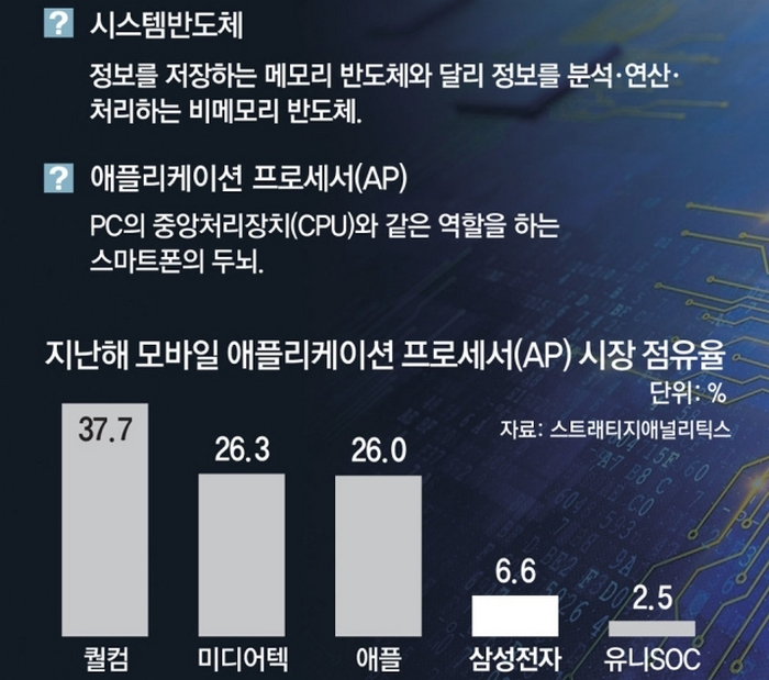 Samsung occupies only 6.6% of the mobile SoC market, behind Qualcomm, MediaTek and Apple