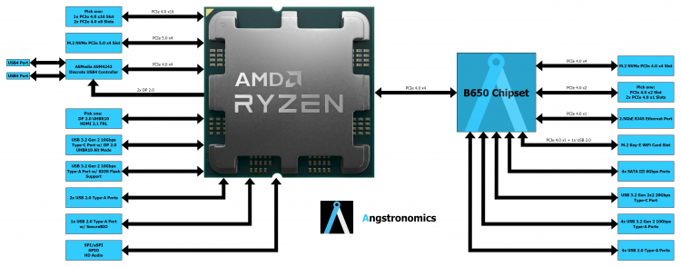 Выяснились особенности чипсетов для Ryzen 7000: старший X670 сделан из двух средних B6501