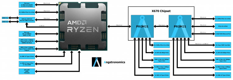 Выяснились особенности чипсетов для Ryzen 7000: старший X670 сделан из двух средних B6502