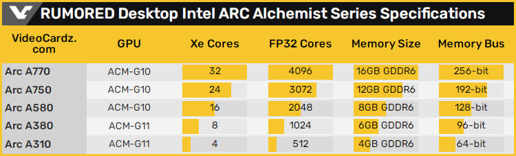 На сайте Intel ненадолго мелькнуло упоминание десктопных видеокарт Arc A3