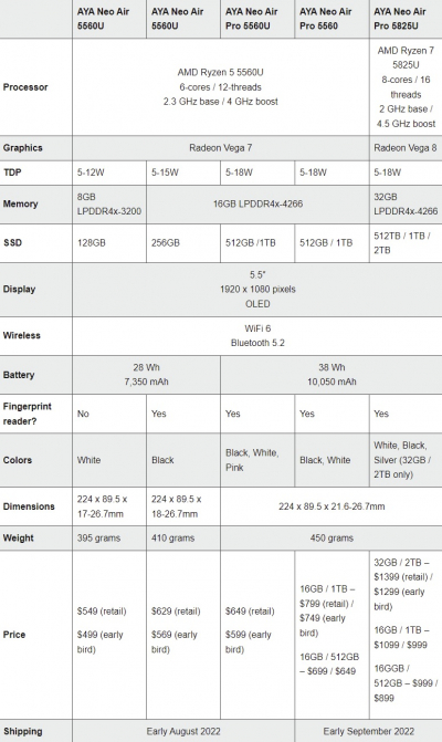 AyaNeo представила портативные приставки Air на базе Ryzen 5000U и новых AMD Mendocino