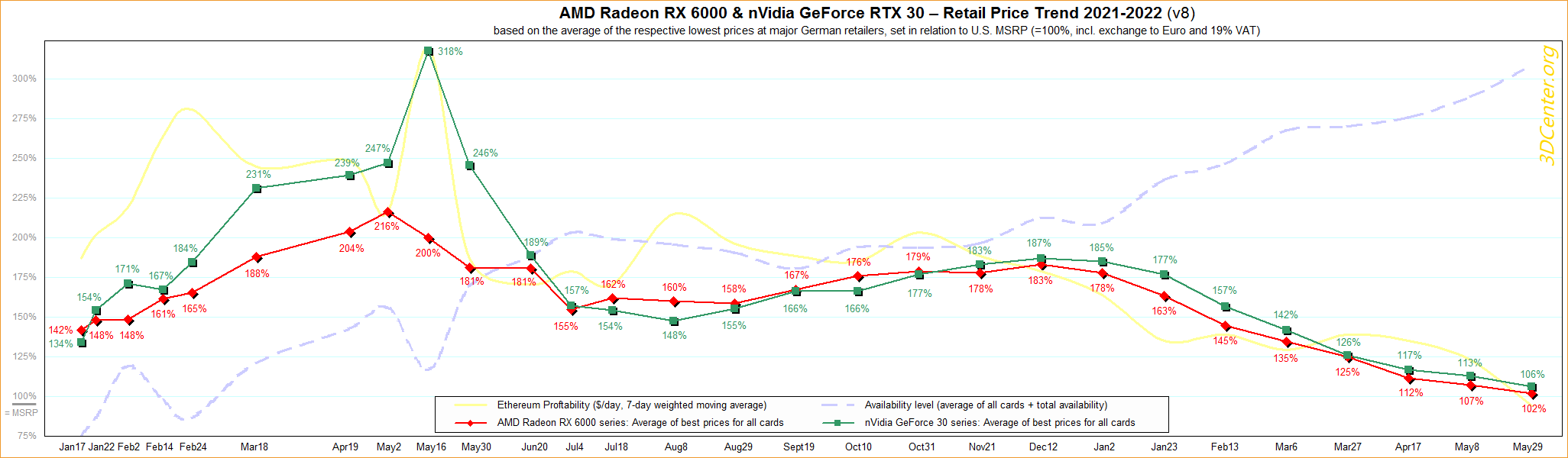 Graphics card prices in Europe are now on average 2-6% higher than recommended, but there are exceptions