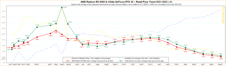  Динамика цен на видеокарты GeForce RTX 30-й серии и Radeon RX 6000. Источник: 3DCenter 