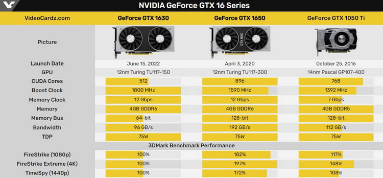 NVIDIA postponed GeForce GTX 1630 release until June 15 - memory will be slower than GTX 1050 Ti