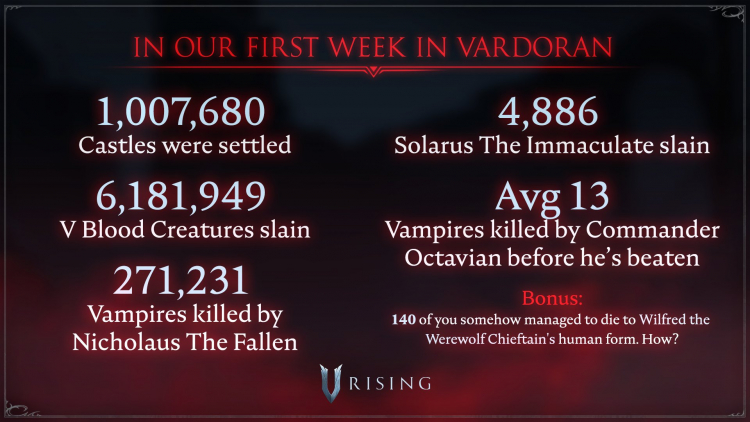  Некоторые статистические показатели игроков V Rising за первую неделю в раннем доступе 