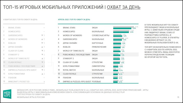  Топ-15 мобильных игр по охвату за день в четвёртом квартале 2021 года и апреле 2022-го (источник изображения: Mediascope) 