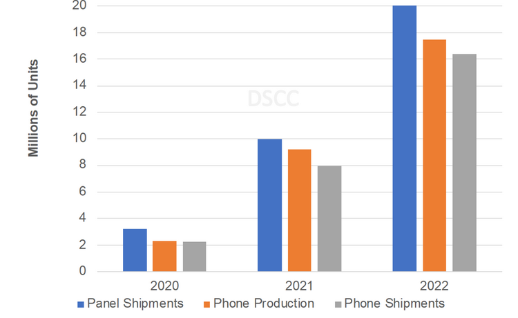  Объёмы поставок гибких экранов, производства складных смартфонов и их поставок по годам. Источник: DSCC 