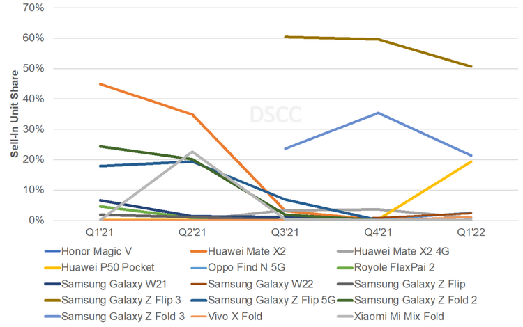 Поставки смартфонов с гибкими экранами взлетели на 571 % — лидером остаётся Samsung