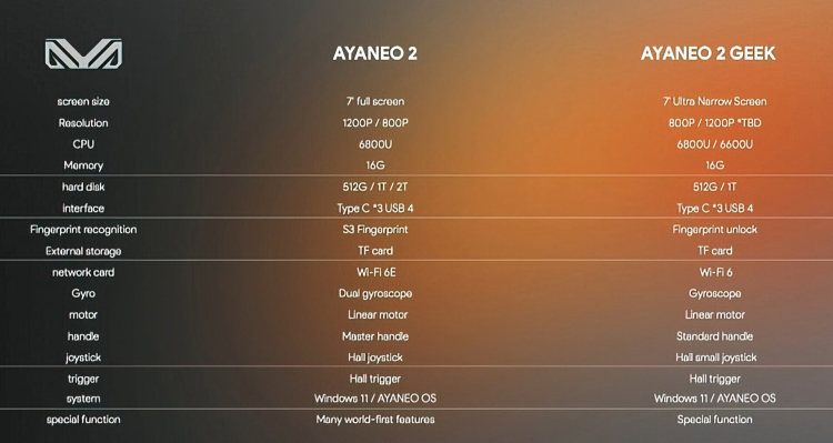 Представлена портативная консоль AyaNeo 2 Geek — Ryzen 6000U, экран 7 дюймов, 16 Гбайт ОЗУ и цена от $699
