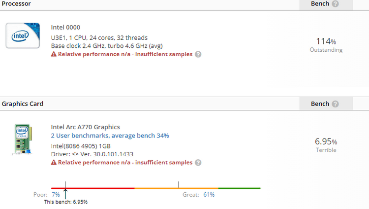 A sample 24-core Intel Raptor Lake noted in the test in the company of the Arc A770 graphics card