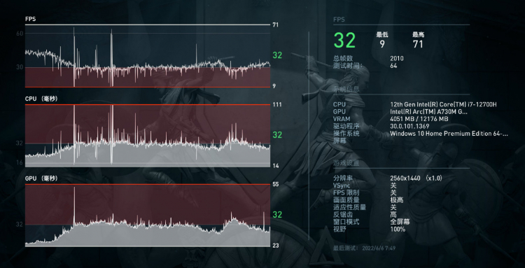  Intel Arc A730M в Assassin’s Creed: Odyssey при разрешении 1080p. Источник: Weibo 