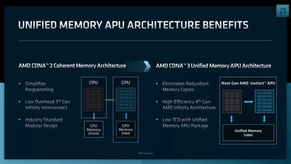 AMD unveils MI300 server APU for data centers - with five times more performance per watt