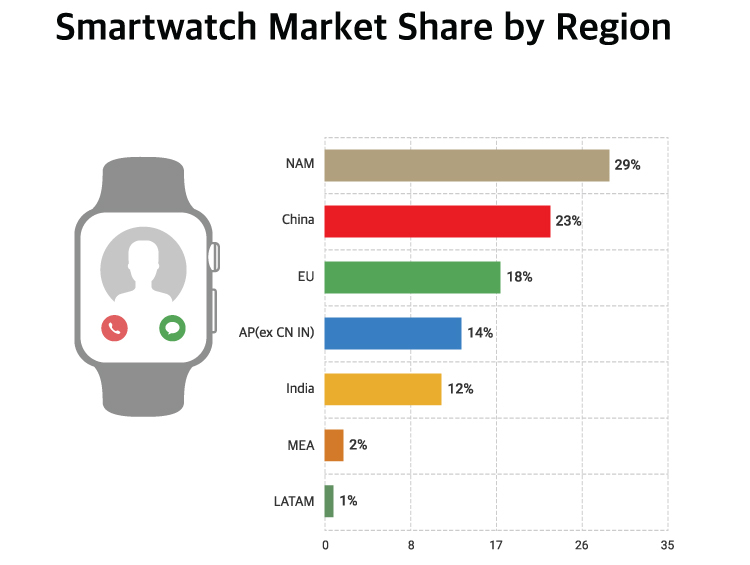  Источник изображения: Counterpoint Technology Market Research 