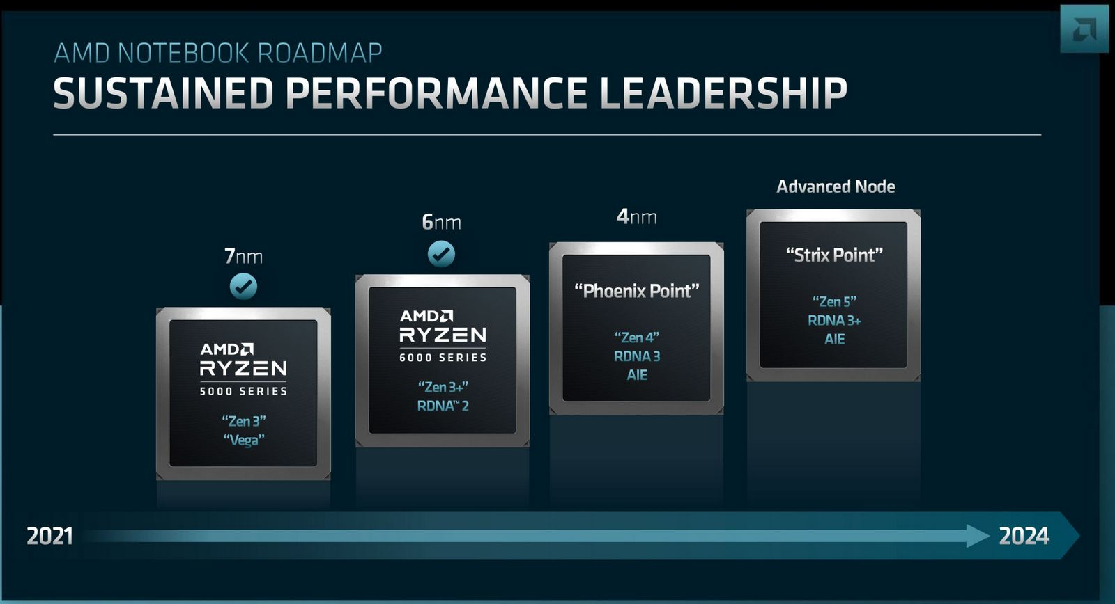 AMD will release 4nm mobile processors with Zen 4 and RDNA 3 next year, and Zen 5 and RDNA 3+ cores in 2024