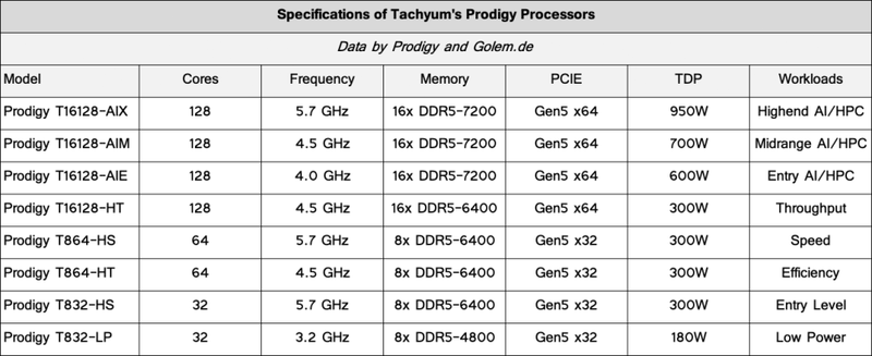  Будущий модельный ряд процессоров Tachyum Prodigy. Источник: Golem.de 