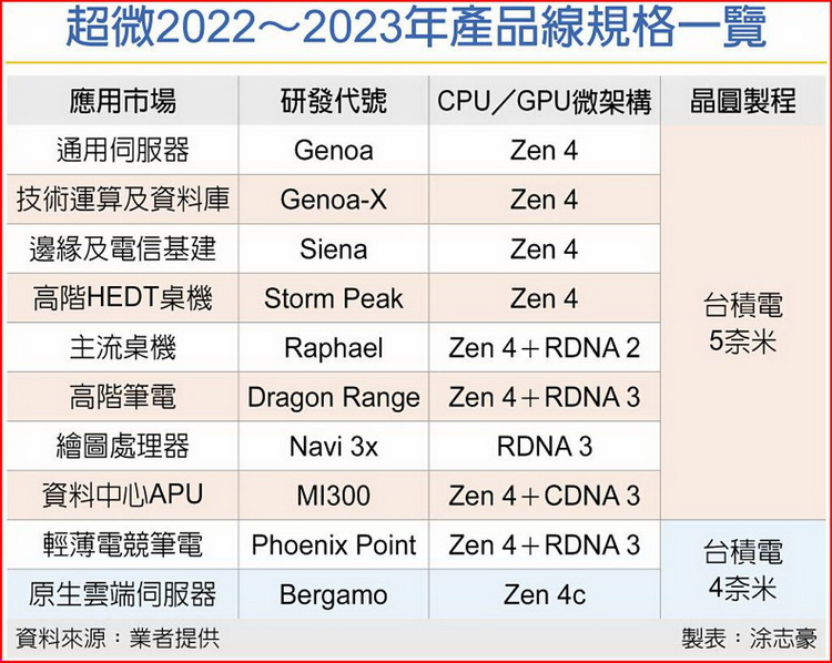  Продукты AMD в 2022-2023 годах. Источник изображения: China Times 