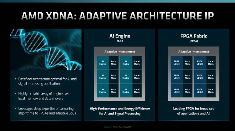   Adaptive XDNA architecture.  Source: AMD 