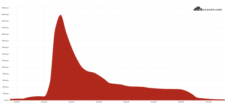  Источник изображения: Cloudflare 